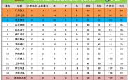 lol季中赛-包含广州恒大客场战胜福建崛起，继续领跑积分榜的词条
