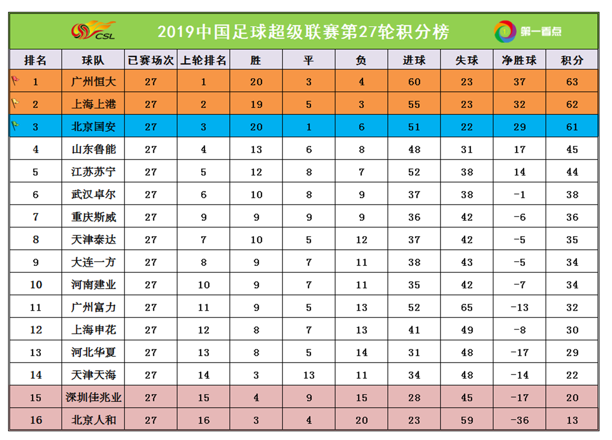 包含广州恒大客场战胜福建崛起，继续领跑积分榜的词条